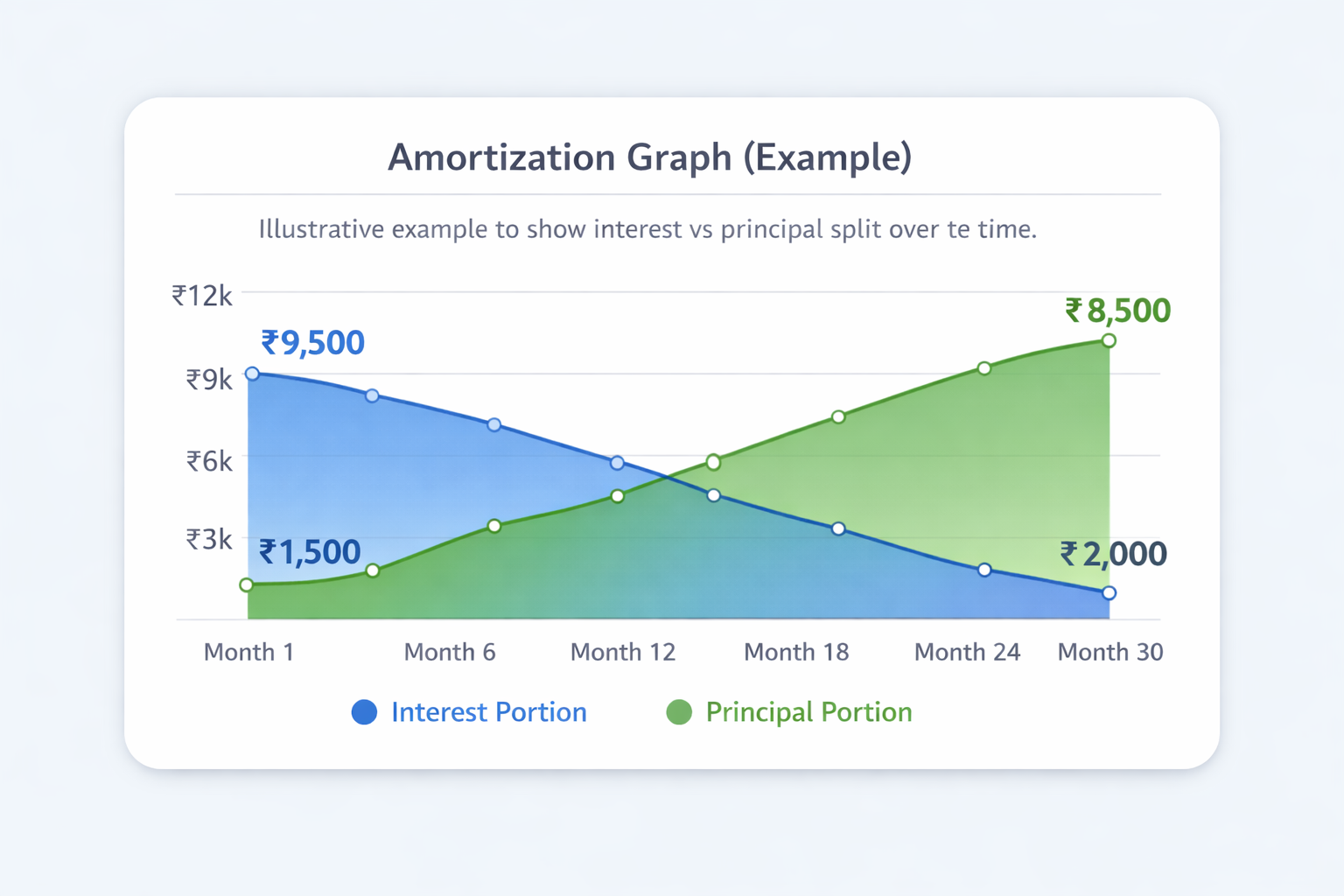 Financial Calculator amortization graph showing interest vs principal breakup over time