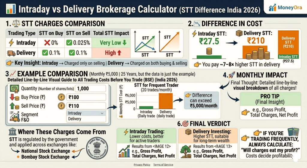 Intraday vs delivery brokerage calculator comparison showing STT charges difference India 2026