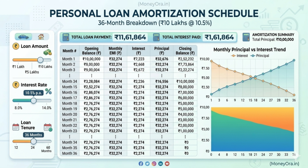 personal loan EMI calculator amortization schedule showing principal and interest split per month