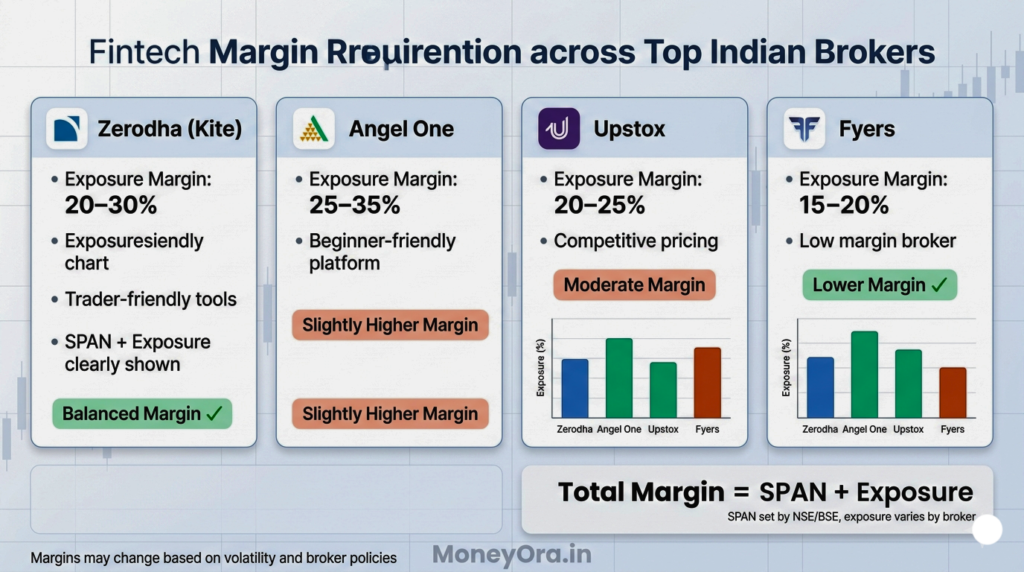 Broker margin comparison showing Zerodha, Angel One, Upstox and Fyers exposure margins ranging from 15% to 35% of SPAN with differences in trading margin requirements