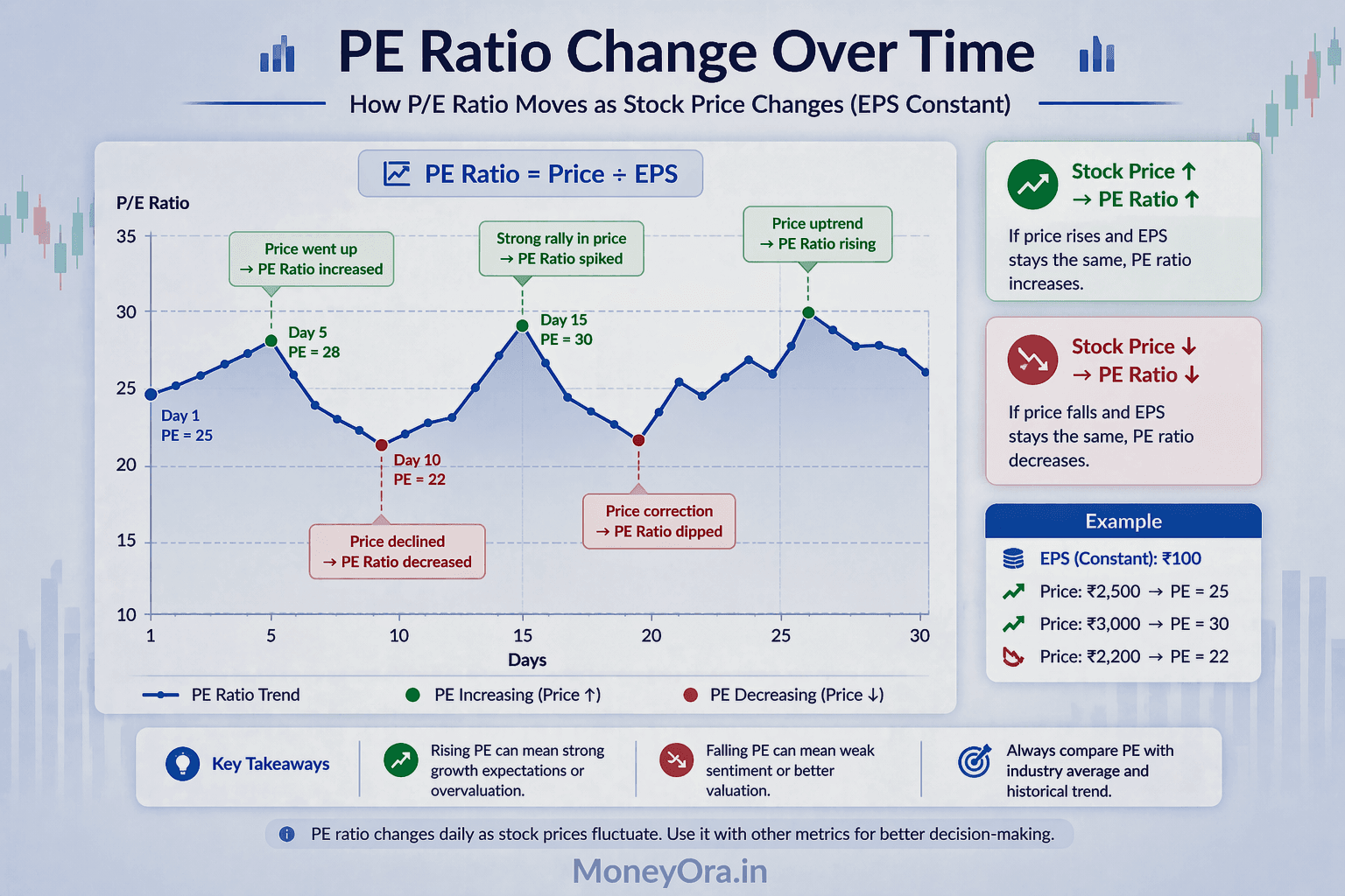 PE ratio calculator showing how P/E ratio changes daily as stock price fluctuates for Indian stocks