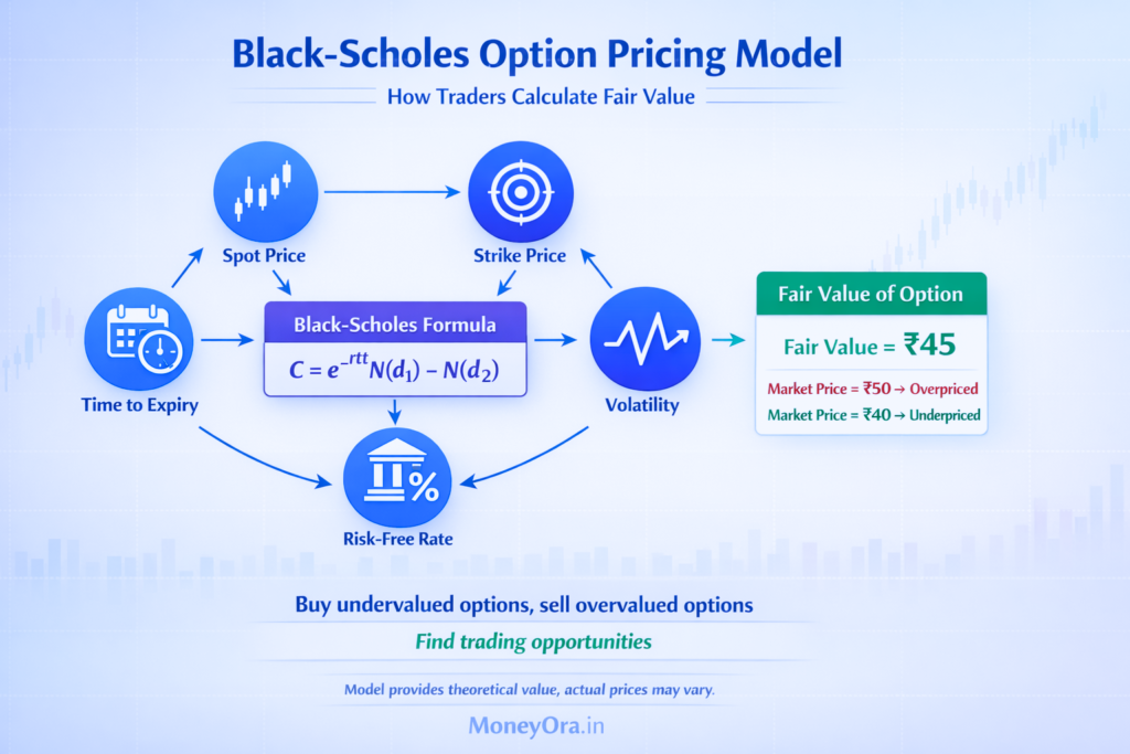 Option Price Calculator - Calculate Option Premium Online