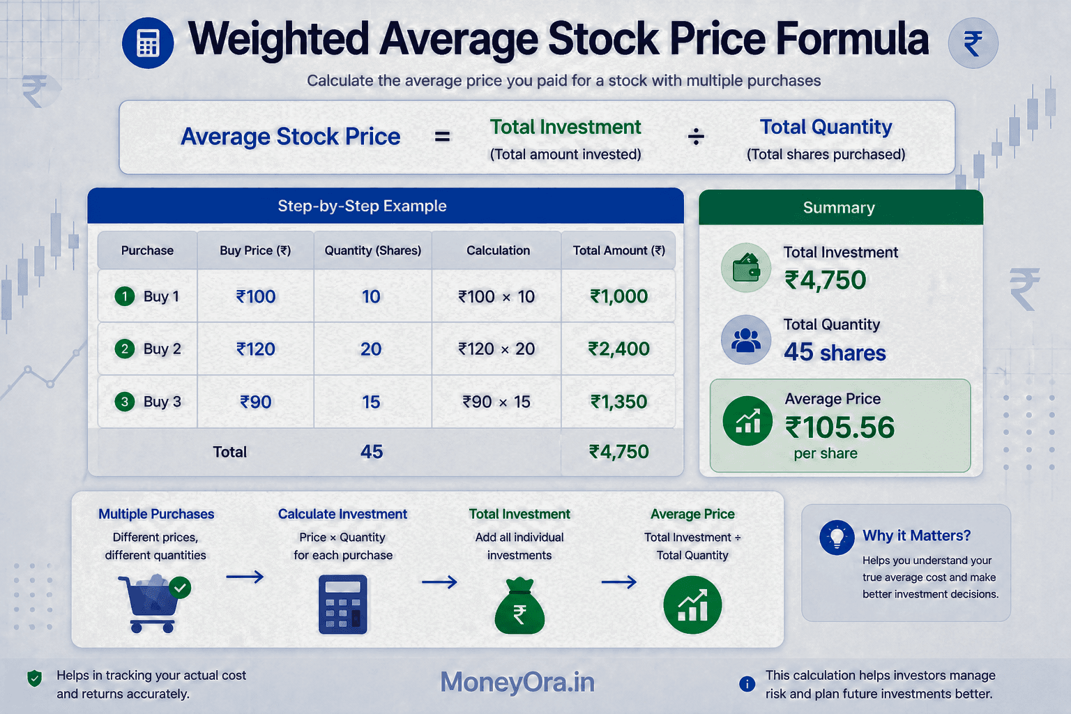 Weighted average stock price formula explained with step-by-step example showing buy price, quantity, total investment and average share price calculation