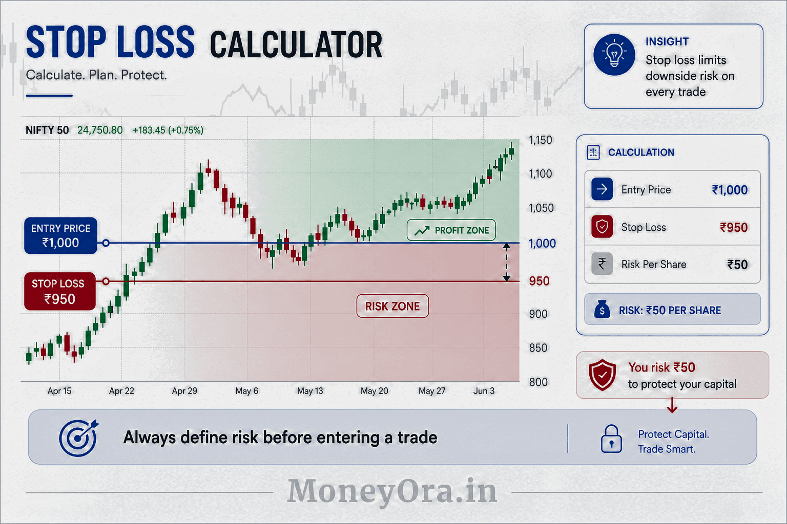 Stop loss calculator showing stock chart with entry price and stop loss level below entry to limit downside risk in trading
