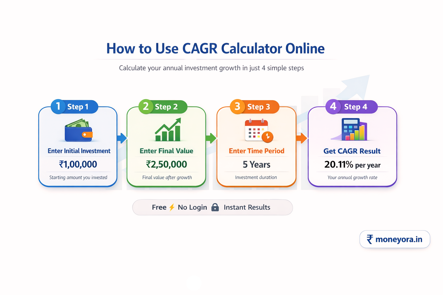 How to Use CAGR Calculator Online – Step by Step