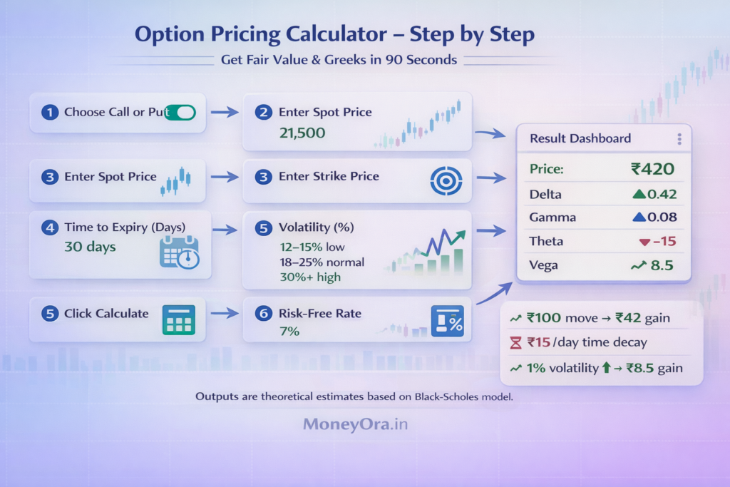 Step-by-step Black Scholes option calculator guide showing inputs for spot price, strike price, expiry days, volatility, interest rate and output with price, delta, gamma, theta and vega