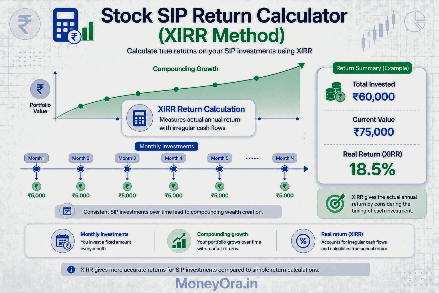 Stock SIP return calculator infographic showing monthly investments timeline with XIRR calculation, growth chart and Indian rupee symbols