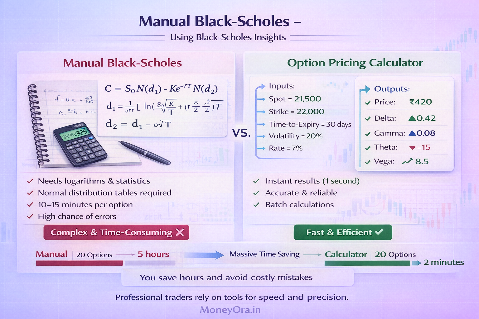 Black Scholes formula vs option calculator comparison showing manual calculation complexity with d1 d2 formulas and fast automated pricing with instant results and Greeks