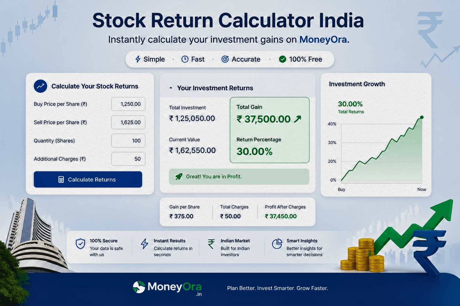 Stock return calculator India dashboard showing buy price, sell price, quantity and profit calculation with total gain ₹37500 and 30 percent return chart