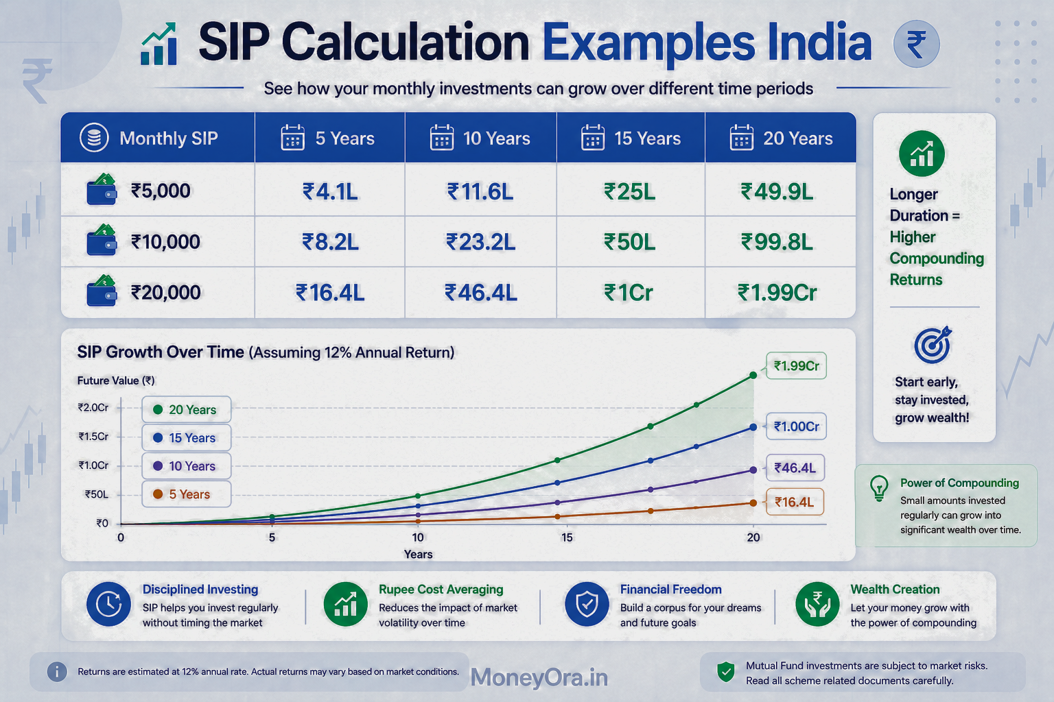 SIP calculator examples showing monthly investment returns in India for 5, 10, 15 and 20 years with different investment amounts and compounding growth chart
