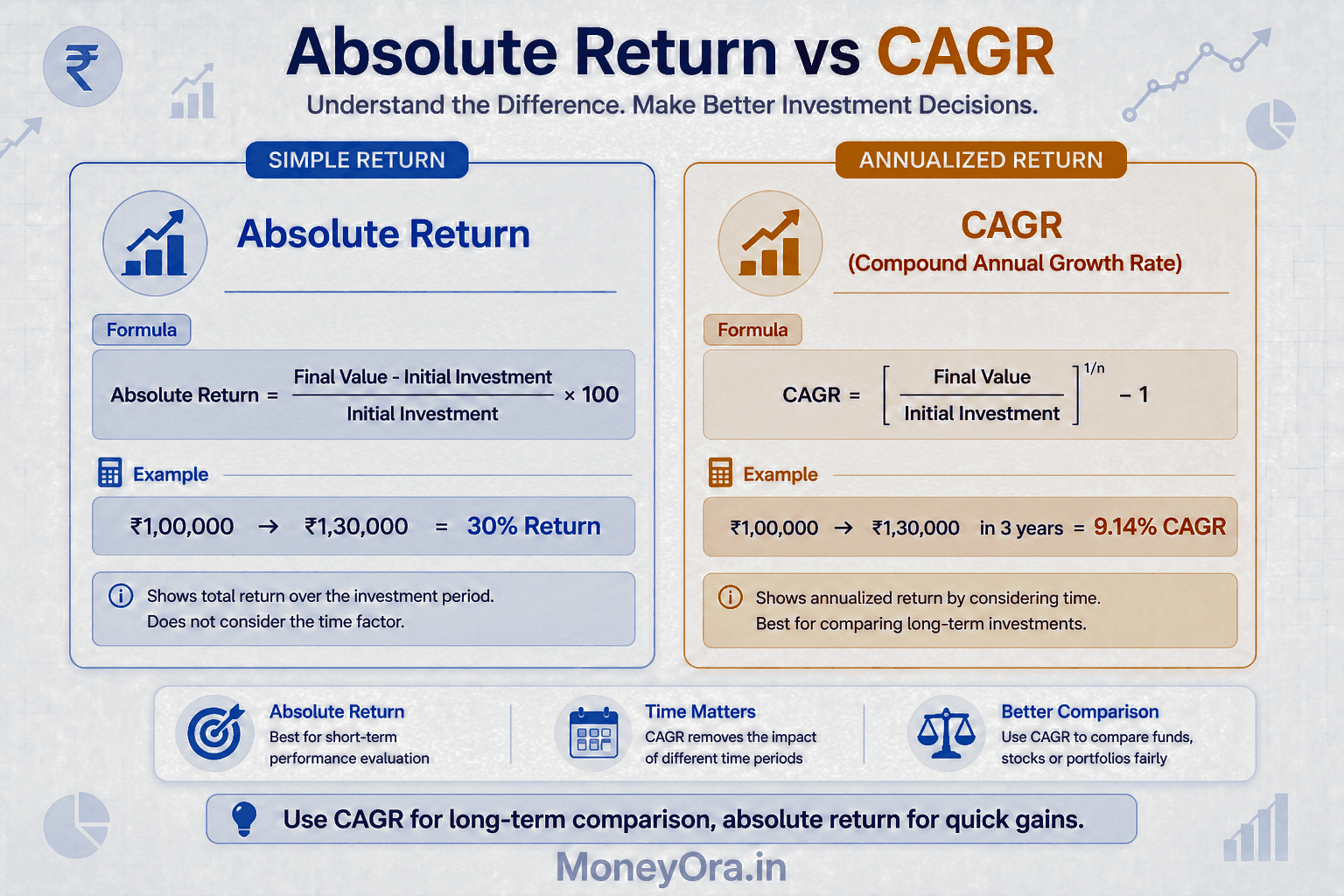 Stock return calculator formula infographic showing absolute return and CAGR formulas side by side with Indian rupee symbol and investment growth comparison
