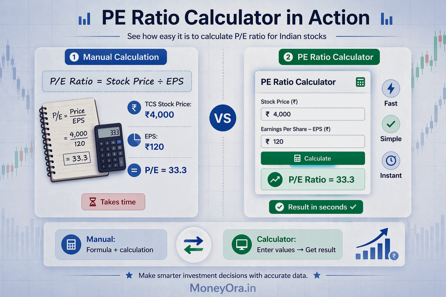 PE ratio calculator showing calculation of P/E ratio for TCS and other Indian stocks