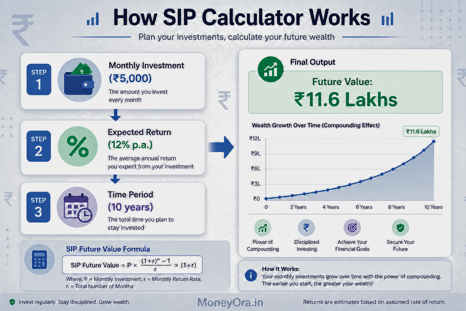 SIP calculator showing how monthly investments grow over time using compounding with inputs for SIP amount, return rate and investment duration