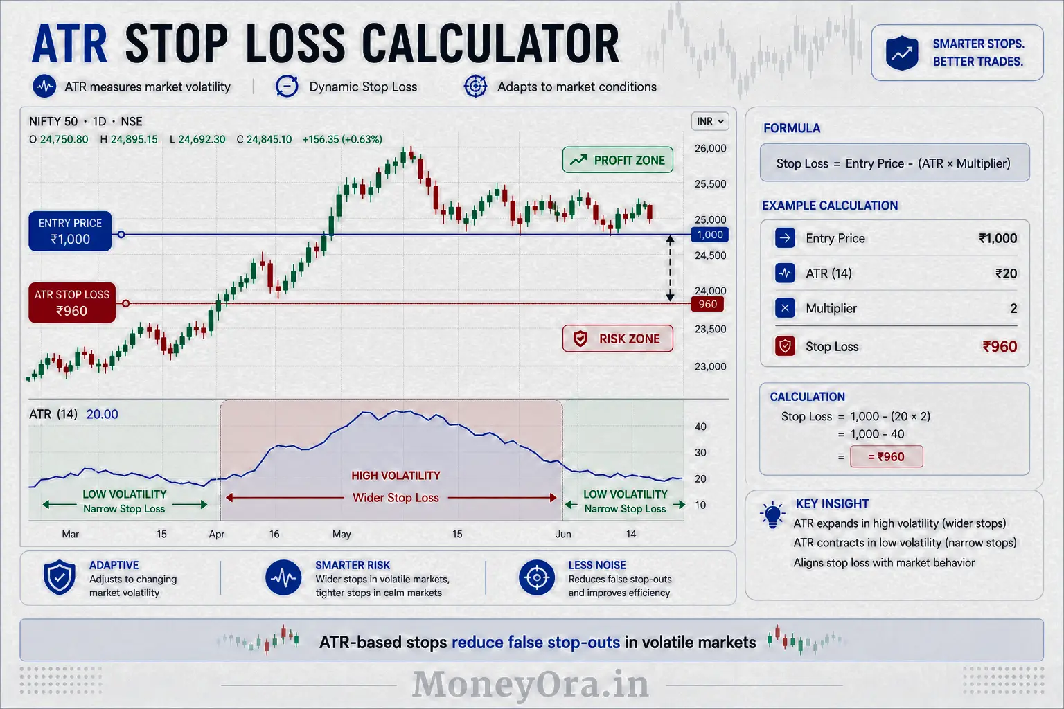 ATR stop loss calculator formula diagram showing average true range volatility with dynamic stop loss placement below entry to reduce false stop outs