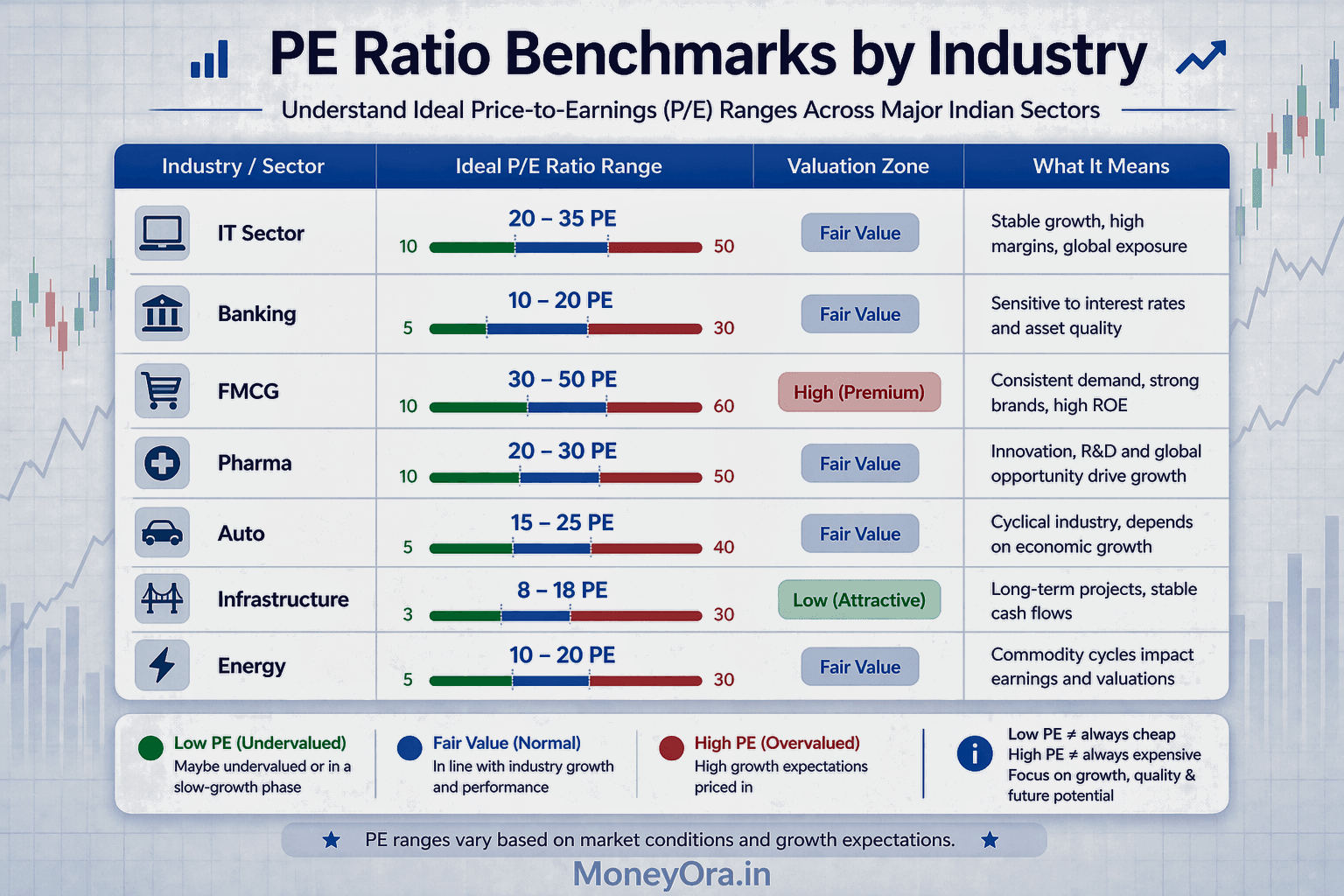 PE ratio calculator showing good PE ratio ranges for Indian stocks by sector and industry