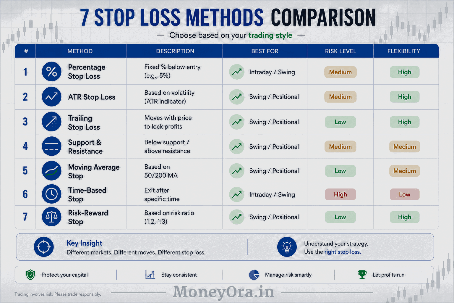 Stop loss methods comparison infographic showing percentage stop loss, ATR stop loss, trailing stop loss and support resistance levels for different trading styles
