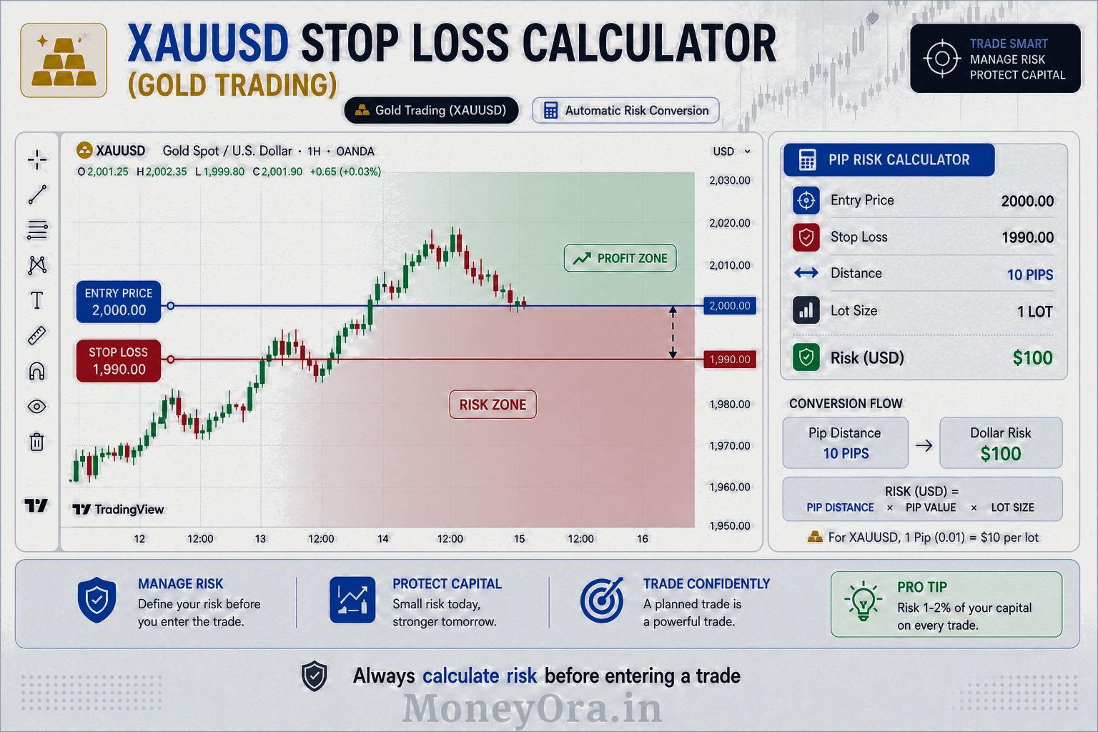 XAUUSD stop loss calculator showing gold trading pip risk converted into dollar risk with entry price, stop loss level and position size