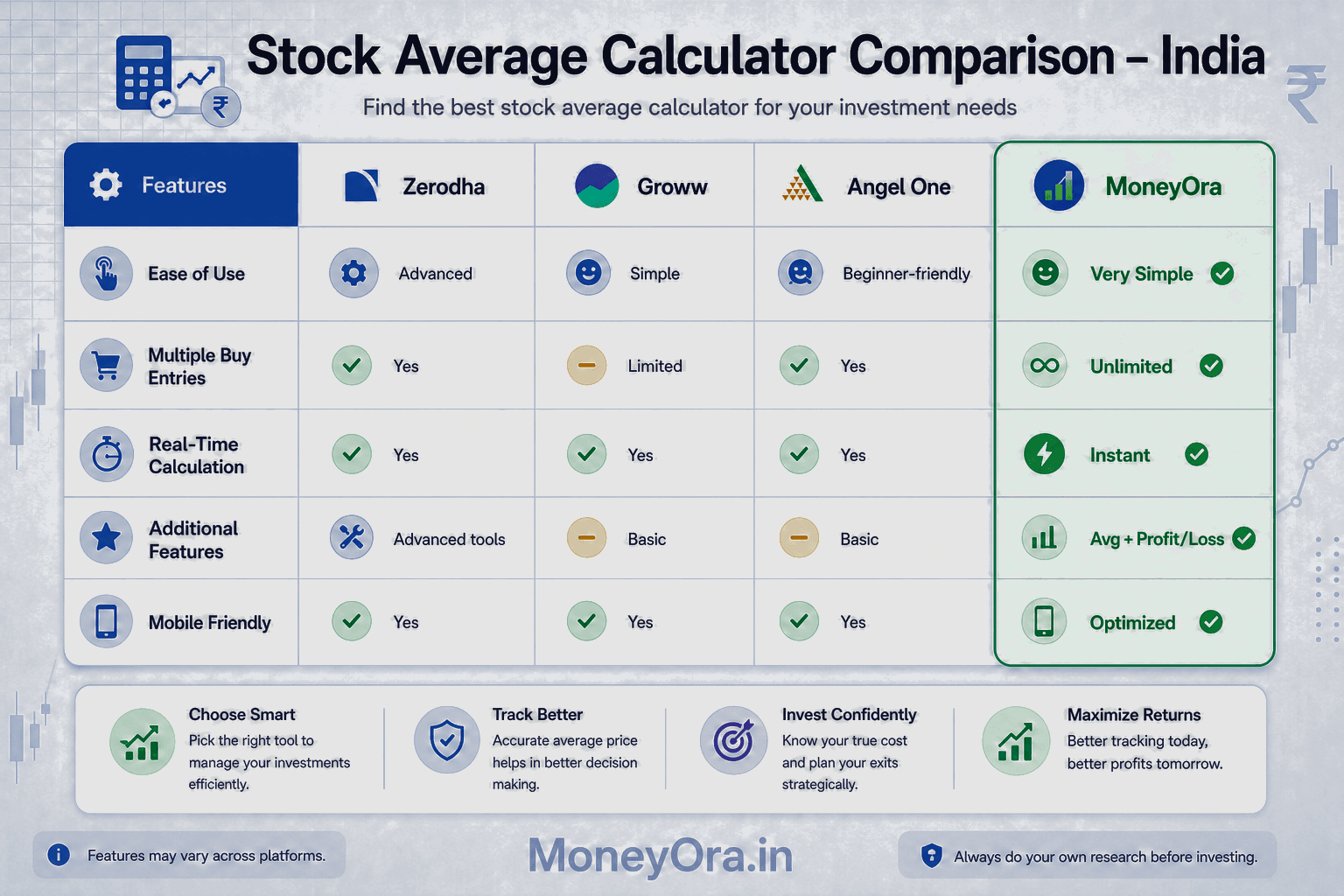Stock average calculator comparison showing Zerodha, Groww, Angel One and MoneyOra features, accuracy, UI and ease of use for calculating average share price in India