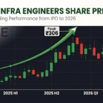 Enviro Infra Engineers EIEL NSE share price chart 2024 to 2026