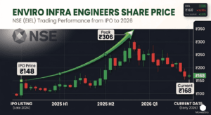 Enviro Infra Engineers EIEL NSE share price chart 2024 to 2026