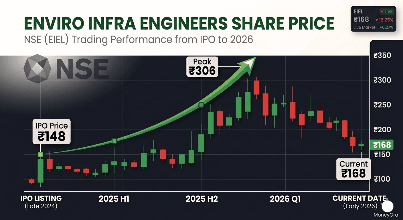 Enviro Infra Engineers EIEL NSE share price chart 2024 to 2026