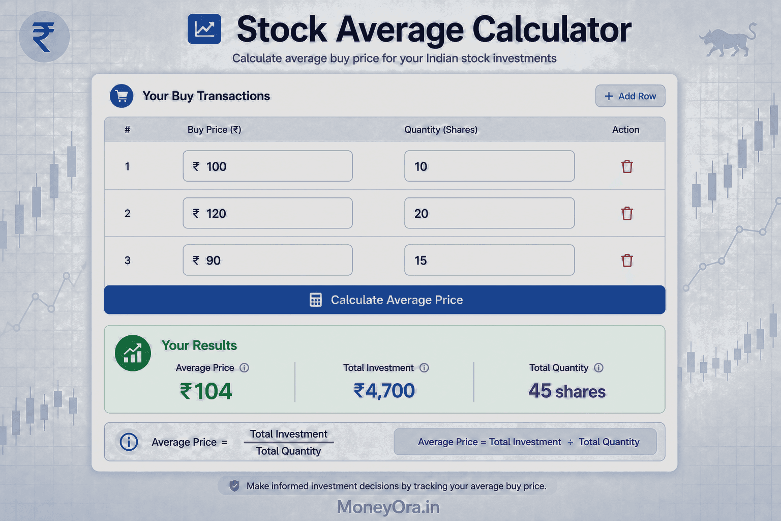 Stock average calculator India showing multiple buy prices and quantities to calculate average share price and total investment cost
