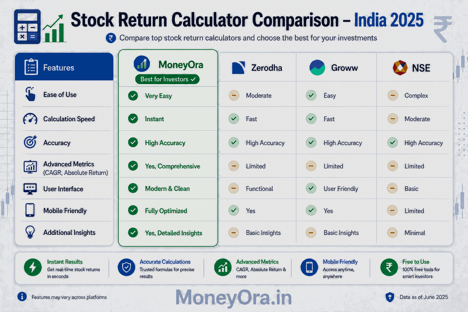 Stock return calculator tools comparison India 2025 showing MoneyOra, Zerodha, Groww and NSE with feature comparison table and green checkmarks
