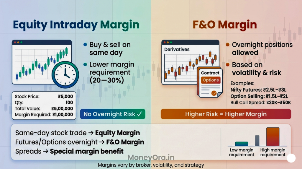 Equity intraday margin vs F&O margin comparison showing ₹1 lakh required for ₹5 lakh stock trade and ₹2.5–3 lakh margin for Nifty futures with options and spread examples