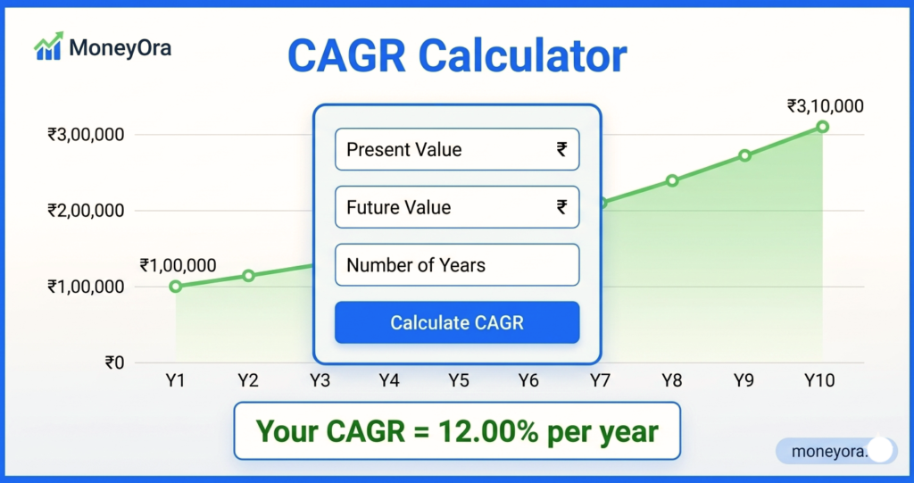 CAGR Calculator Online Free – Moneyora