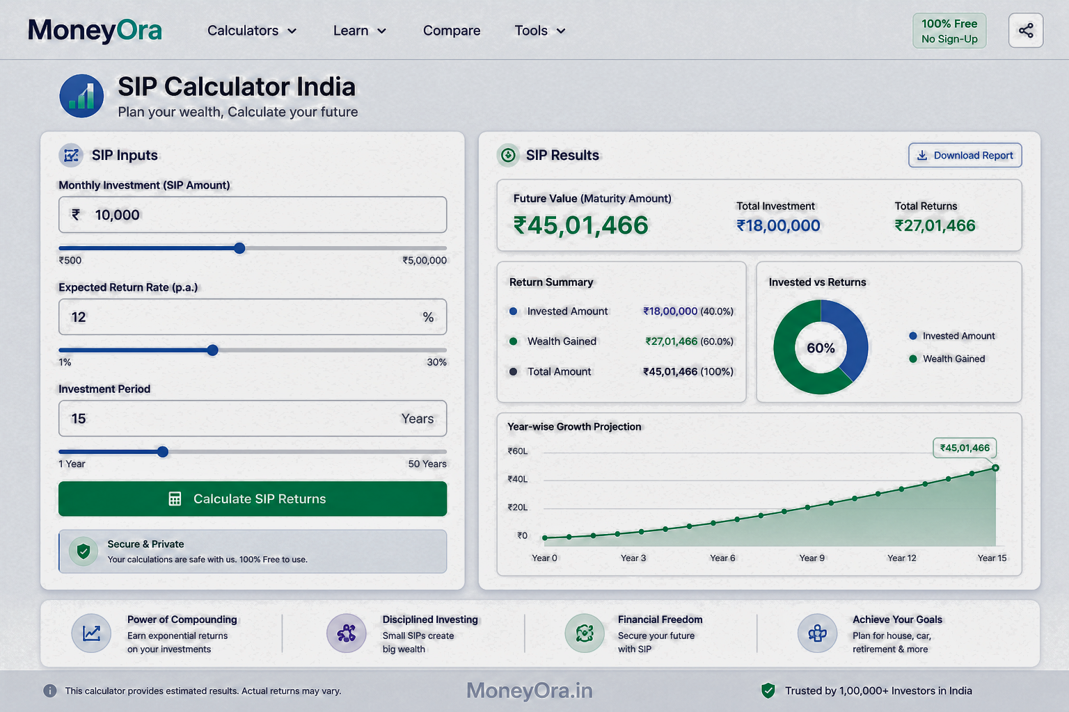 SIP calculator India interface showing monthly investment amount, expected return rate and time period with calculated future value of mutual fund investment