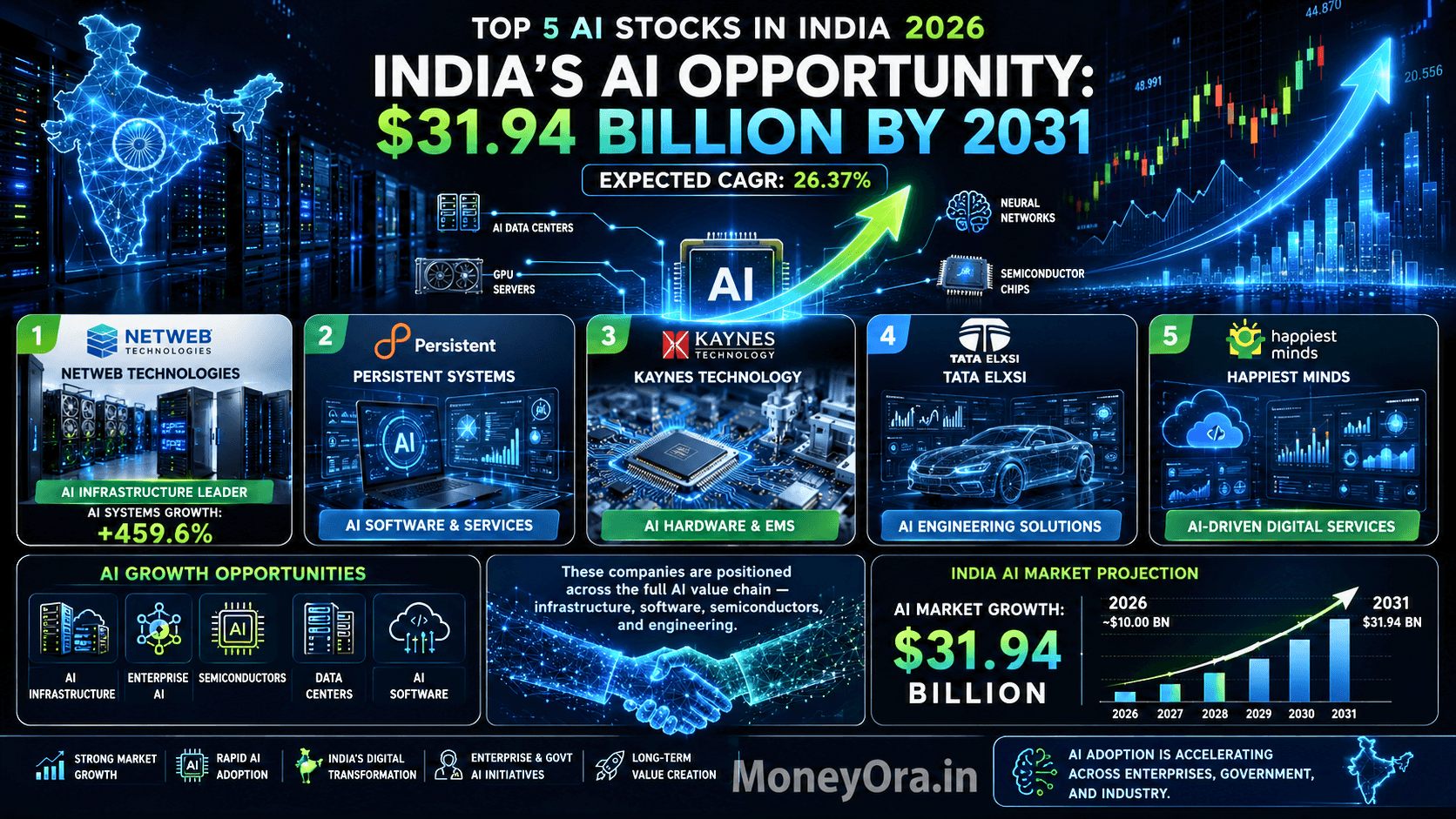 AI stocks in India 2026 including Netweb Technologies, Persistent Systems and Kaynes Technology positioned to benefit from India's growing artificial intelligence market