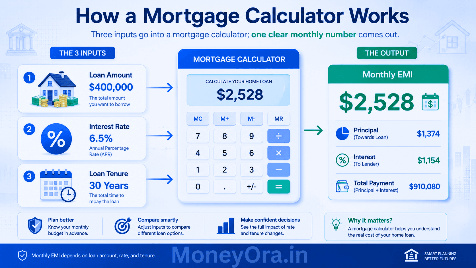 Mortgage calculator infographic showing loan amount, interest rate and loan tenure converting into one monthly EMI payment output