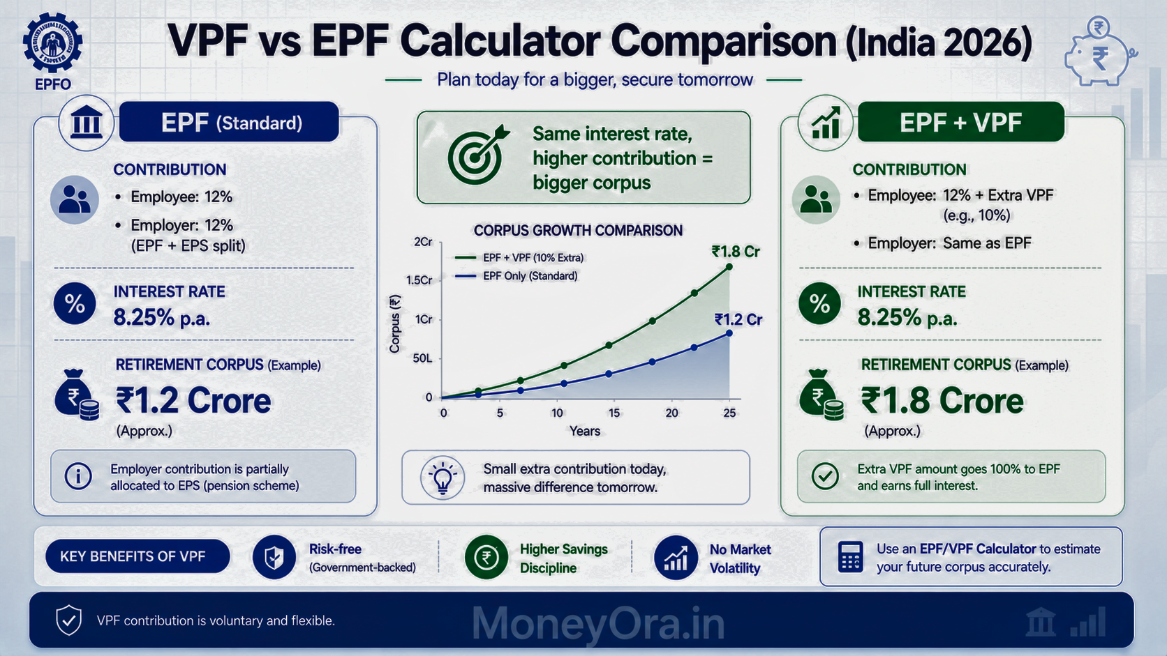 VPF vs EPF calculator comparison India 2026 showing voluntary provident fund extra contribution increasing retirement corpus at 8.25 percent interest
