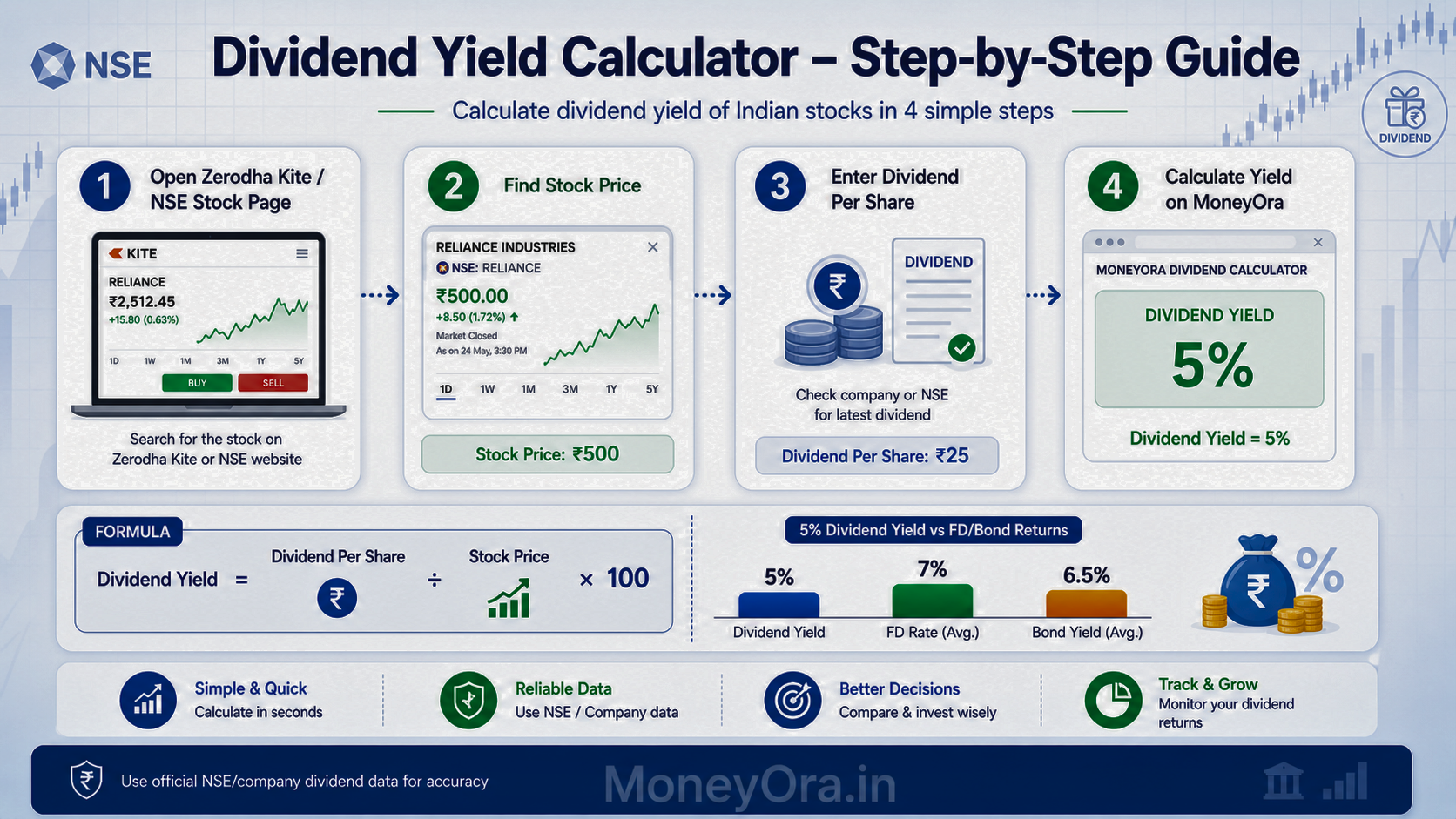 Dividend yield calculator step by step guide India showing NSE stock price, dividend per share from Zerodha Kite and yield percentage calculation on MoneyOra