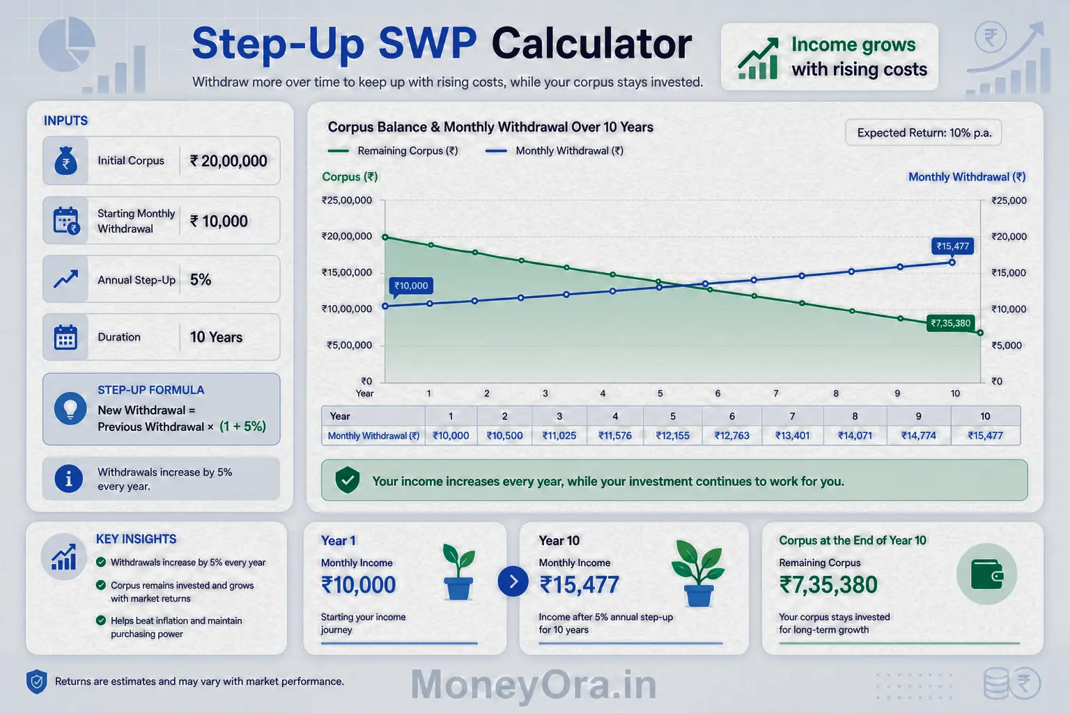 Step up SWP calculator showing monthly withdrawal increasing by 5 percent every year over 10 years with income line graph and corpus balance projection India