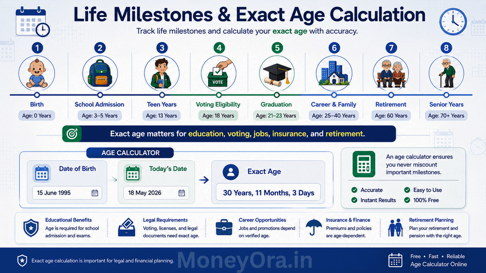 Age calculator lifecycle infographic showing major life milestones from birth to retirement with exact age calculation in years and months