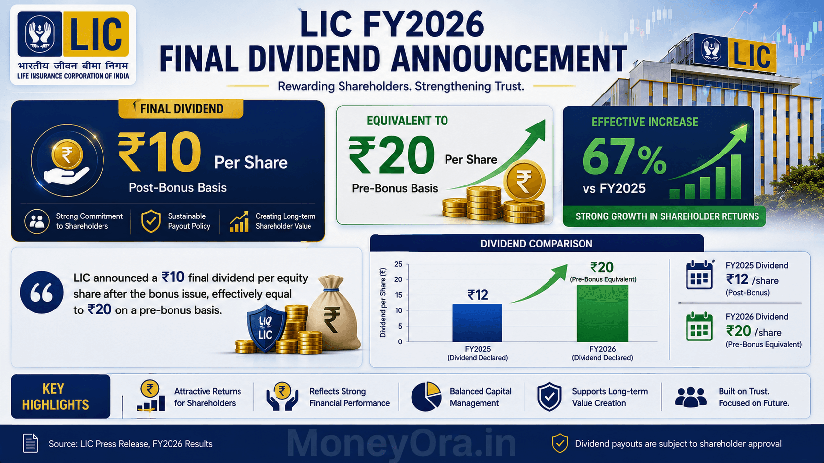 LIC FY2026 final dividend infographic showing ₹10 per share post bonus dividend equivalent to ₹20 pre bonus with 67 percent increase from FY2025