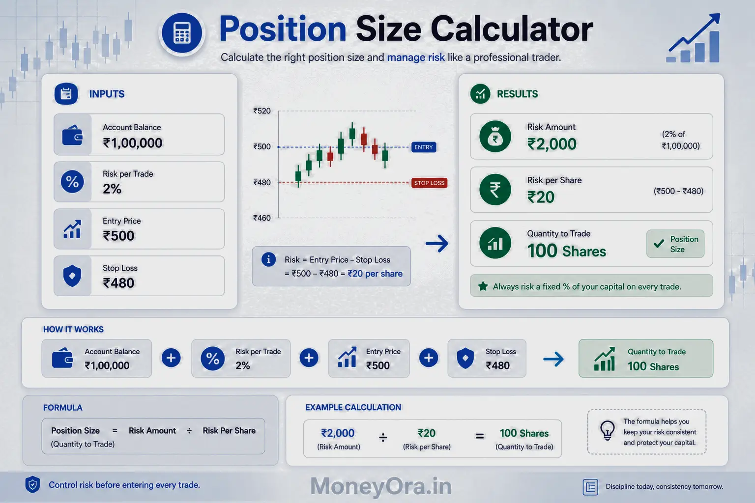 Position size calculator showing account balance, risk percentage, entry price, stop loss and share quantity output for safe trading risk management