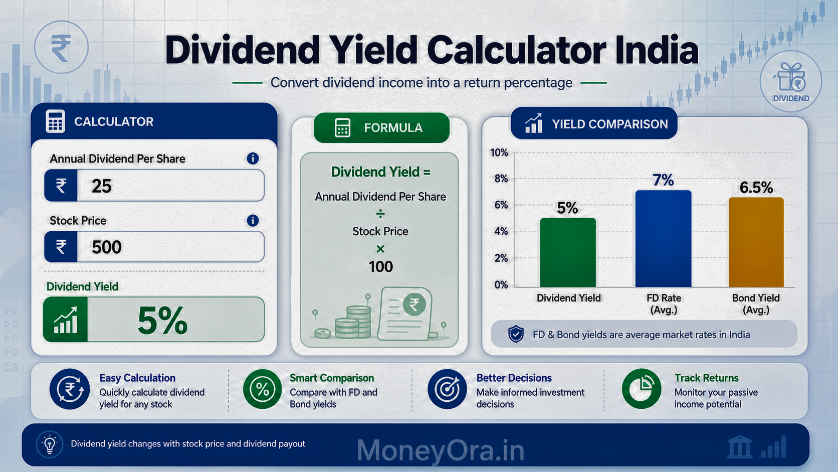 Dividend yield calculator India showing annual dividend per share, stock price and yield percentage compared with FD and bond returns