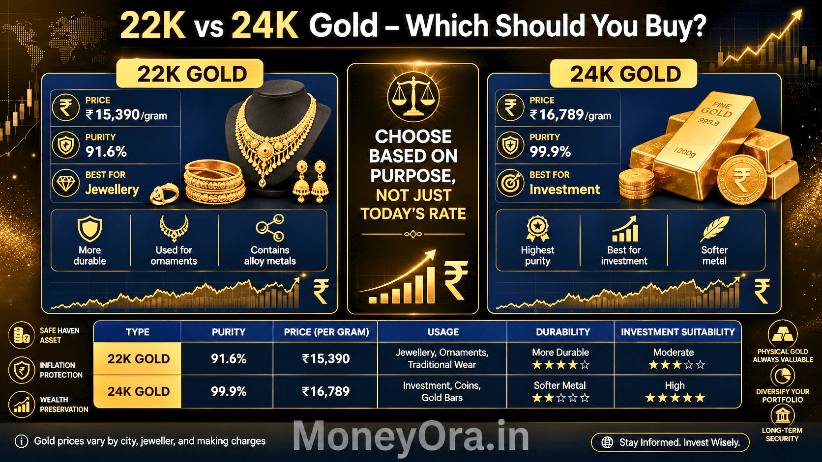 22K vs 24K gold comparison India 2026 showing purity, jewellery use, investment value and today gold rates ₹15390 and ₹16789 per gram