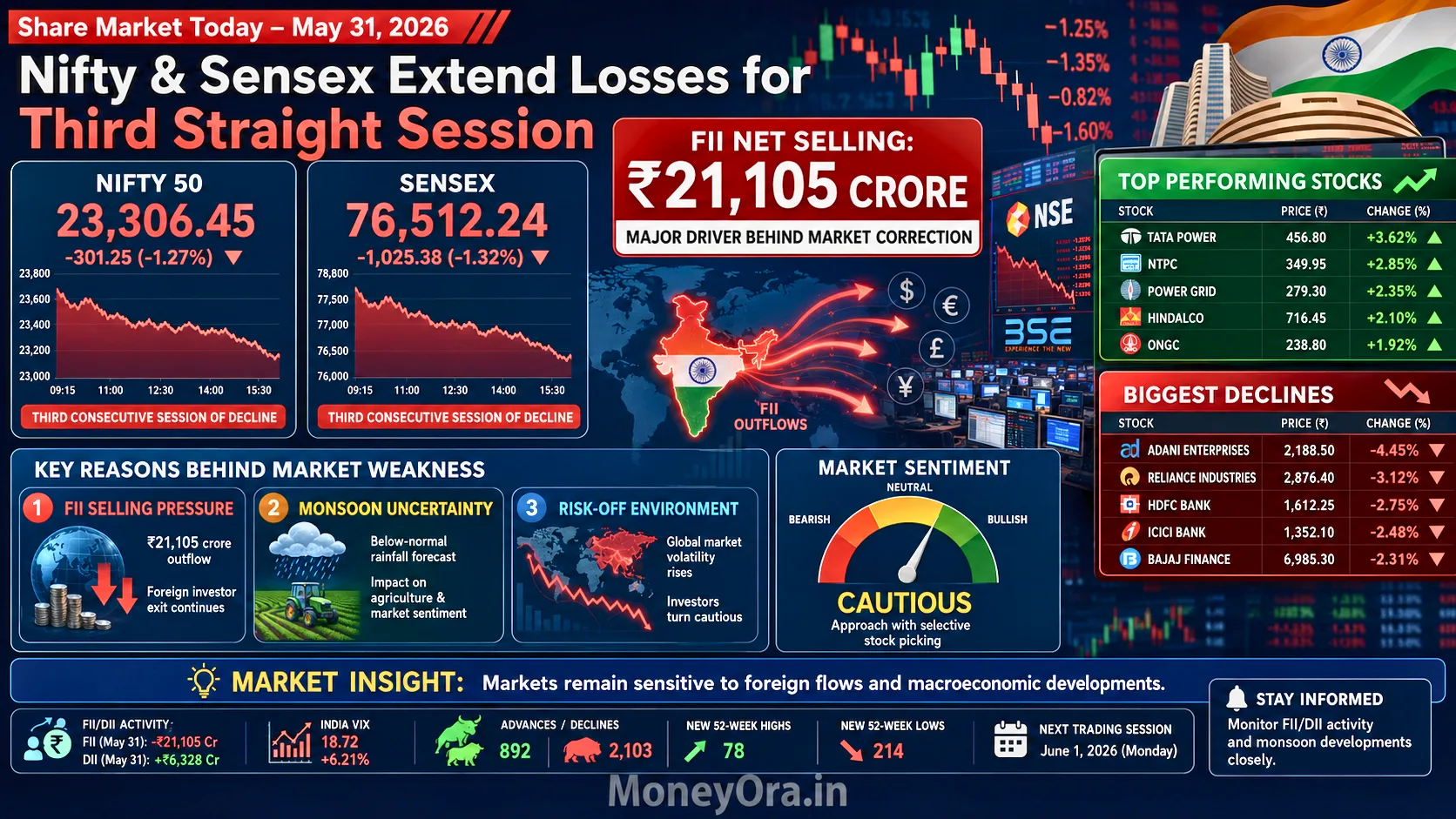 Share market today May 31 2026 showing Nifty and Sensex decline, FII selling pressure, top gainers and losers with stock market correction analysis