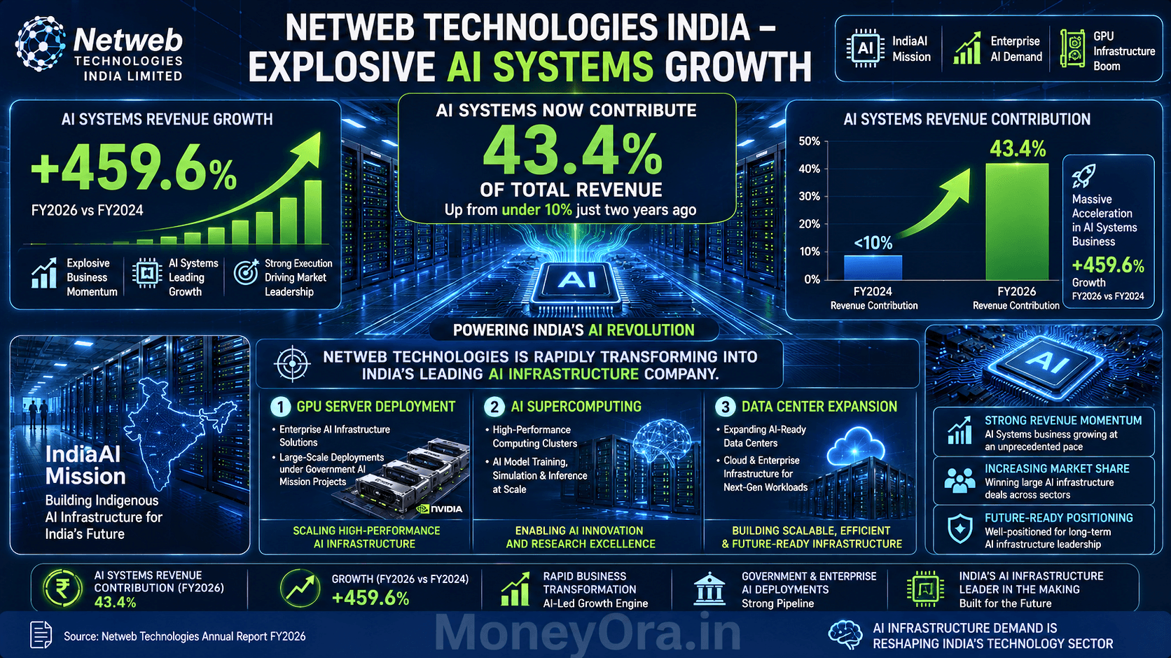 Netweb Technologies India AI Systems segment growth infographic showing 459.6 percent revenue growth and GPU server deployment under IndiaAI Mission
