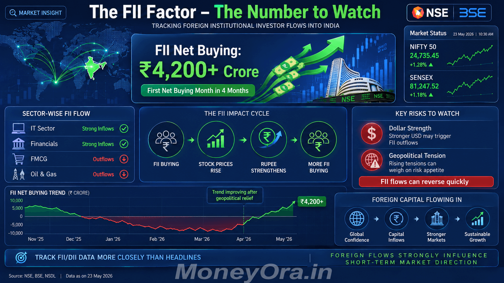 FII and DII money flow infographic showing foreign institutional investor buying in Indian stock market with rupee recovery and sector-wise investment trends