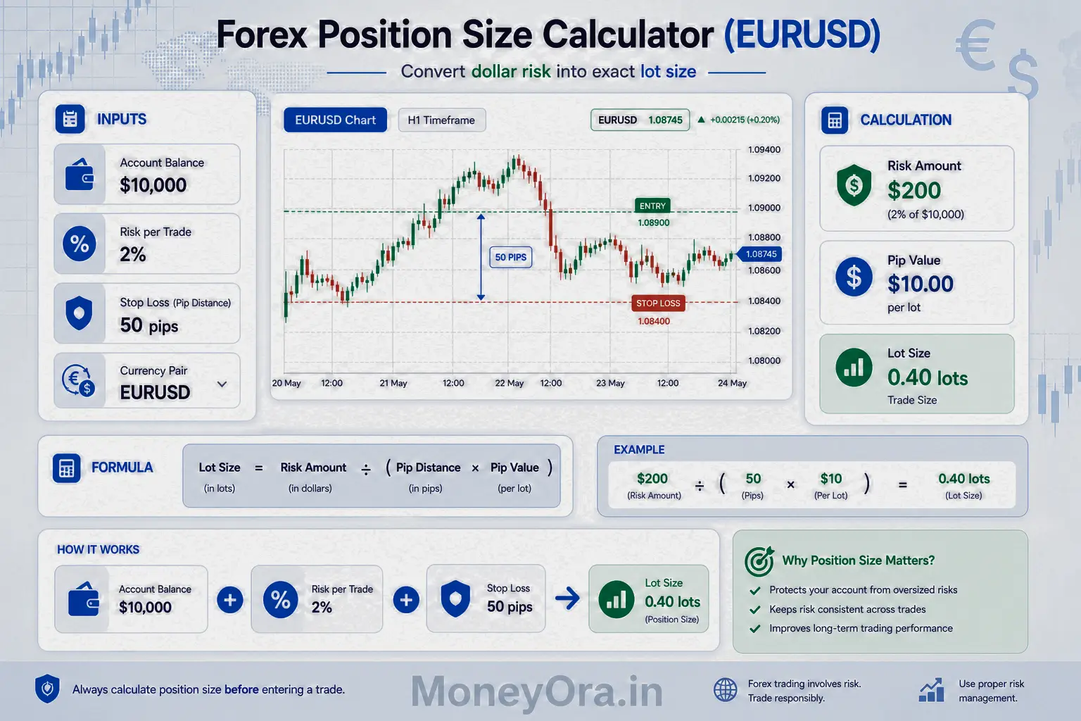 Forex position size calculator EURUSD showing account risk, pip distance, lot size and dollar risk conversion for precise risk management