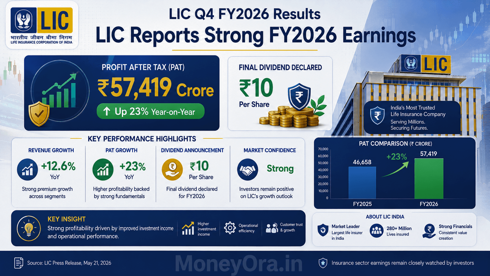 LIC Q4 FY2026 results infographic showing profit after tax of ₹57419 crore rising 23 percent year on year with dividend announcement
