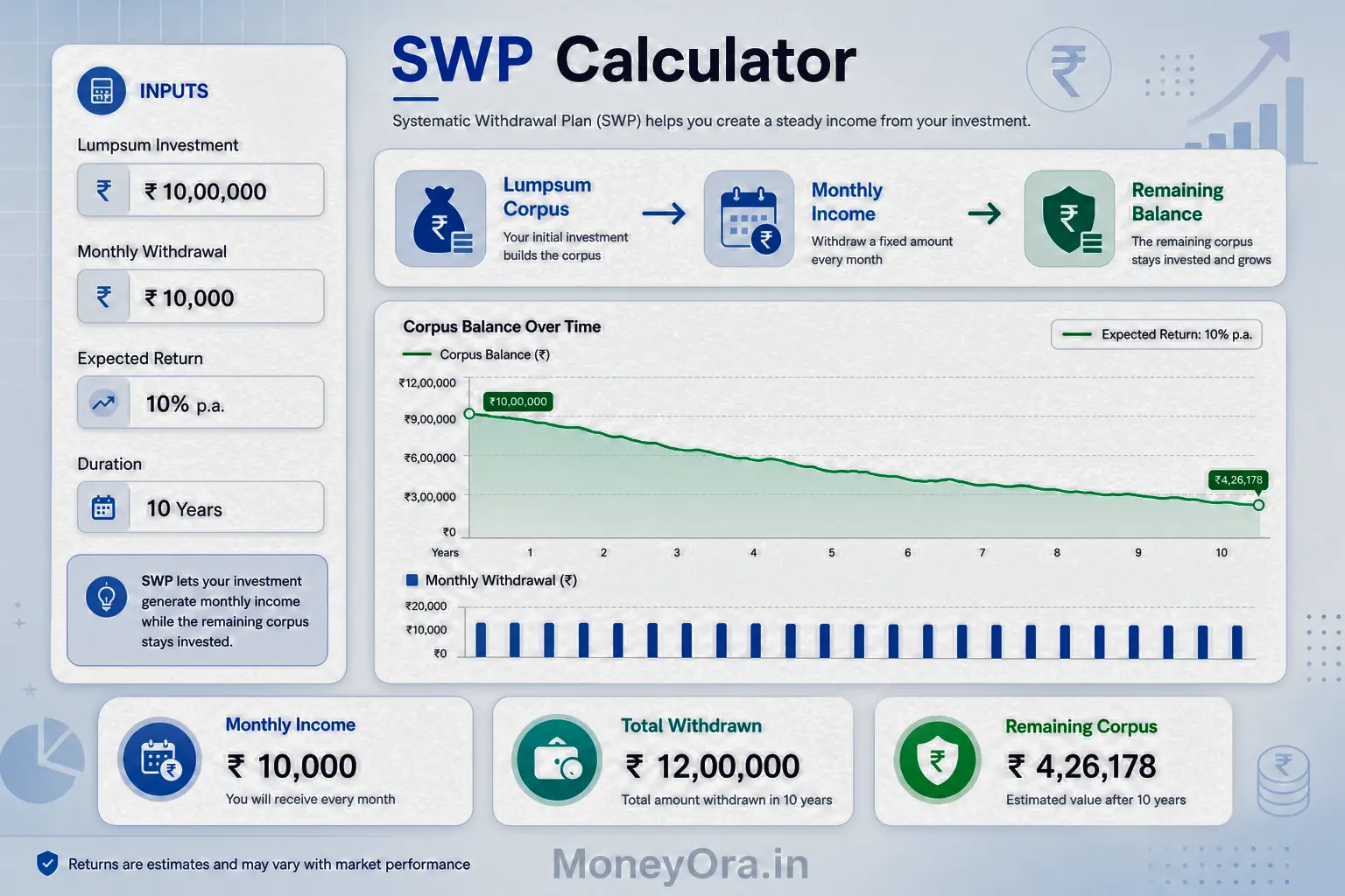 SWP calculator showing lumpsum investment, monthly withdrawal amount and remaining corpus balance over time with income and growth chart