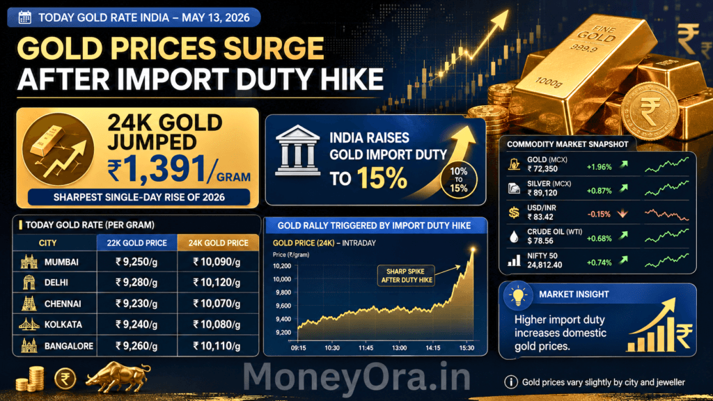 today gold rate India May 13 2026 city wise 22K 24K price chart import duty hike Today gold rate jumped ₹1,391/gram (24K) on May 13, 2026 — the sharpest single-day rise this year, triggered by India raising import duty to 15%