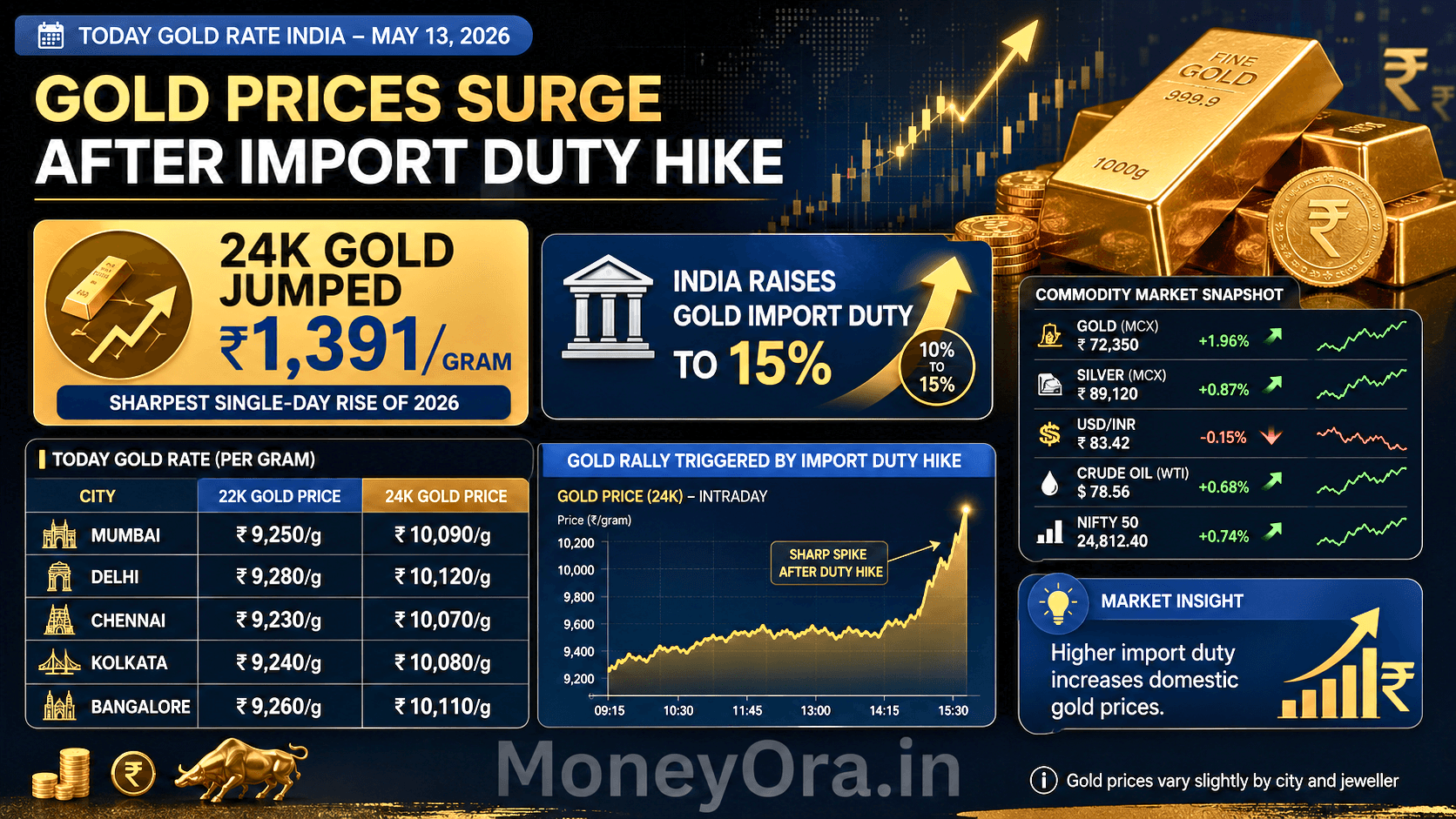 today gold rate India May 13 2026 city wise 22K 24K price chart import duty hike
Today gold rate jumped ₹1,391/gram (24K) on May 13, 2026 — the sharpest single-day rise this year, triggered by India raising import duty to 15%
