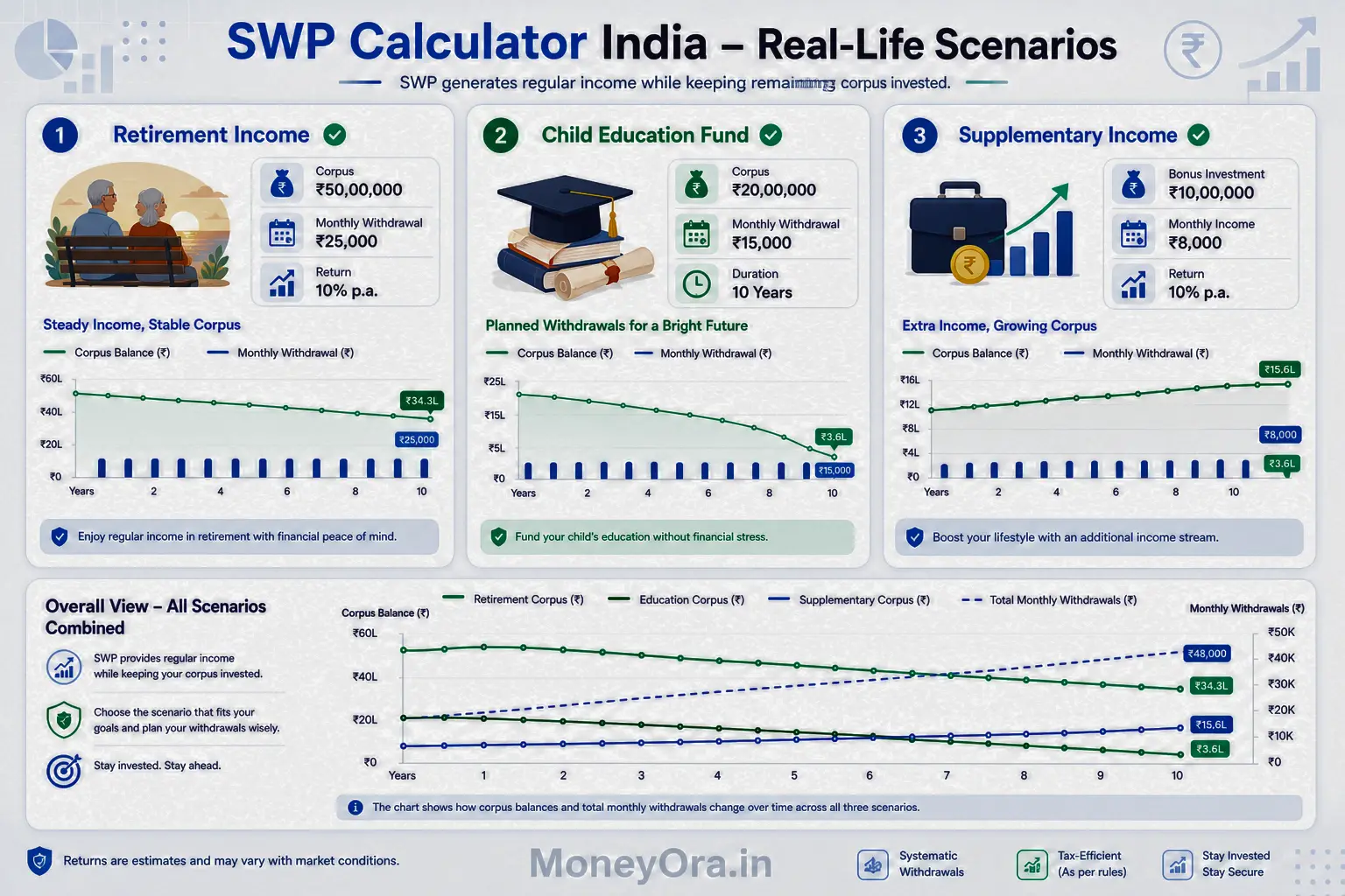 SWP calculator India examples showing retirement income, child education fund and supplementary income scenarios with monthly withdrawal and corpus balance growth chart