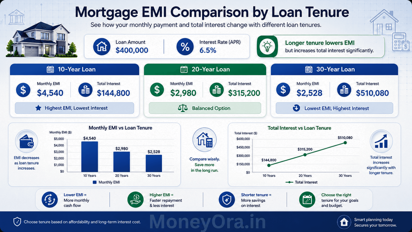 Mortgage calculator EMI comparison chart showing monthly payments and total interest across 10 year, 20 year and 30 year home loan tenures